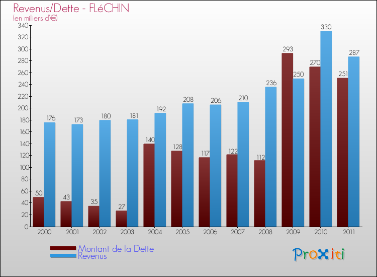 Evolution comparée de la dette et des revenus pour la commune de FLéCHIN de 2000 à 2011 Comparaison de la dette et des revenus pour FLéCHIN de 2000 à 2011