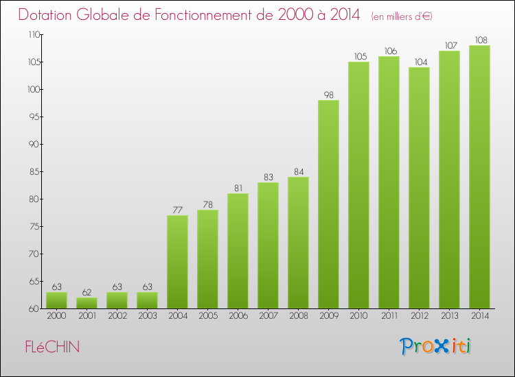 Evolution du montant de la Dotation Globale de Fonctionnement pour la commune de FLéCHIN de 2000 à 2014 Evolution du montant de la Dotation Globale de Fonctionnement pour FLéCHIN de 2000 à 2014
