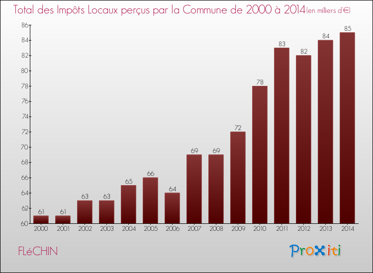 Evolution des Impôts Locaux pour la commune de FLéCHIN de 2000 à 2014 Evolution des Impôts Locaux pour FLéCHIN de 2000 à 2014