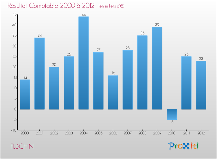 Evolution du résultat comptable pour la commune de FLéCHIN de 2000 à 2012 Evolution du résultat comptable pour FLéCHIN de 2000 à 2012