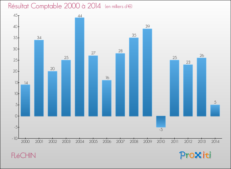 Evolution du résultat comptable pour la commune de FLéCHIN de 2000 à 2014 Evolution du résultat comptable pour FLéCHIN de 2000 à 2014