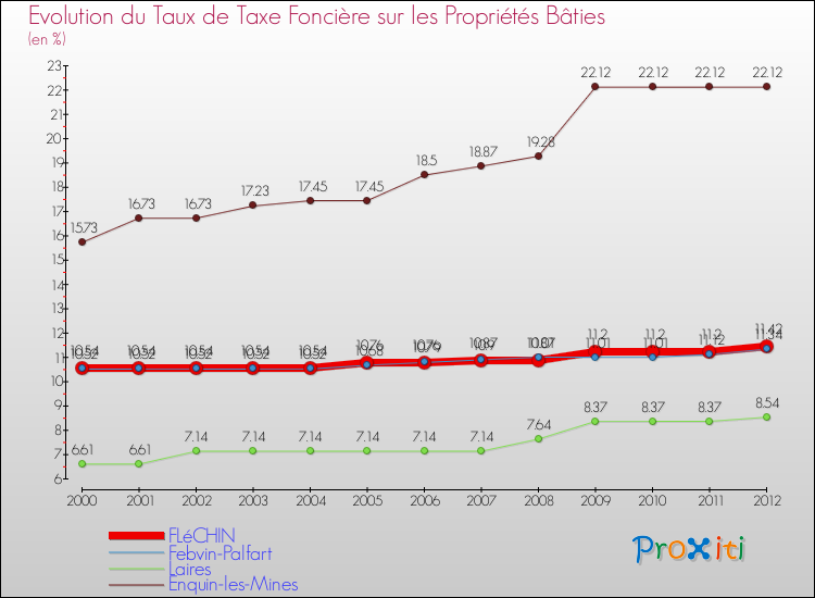 Evolution du taux de la taxe foncière sur le bati pour FLéCHIN et les communes proches de 2000 à 2012 Comparaison des taux de taxe foncière sur le bati pour FLéCHIN et les communes voisines de 2000 à 2012