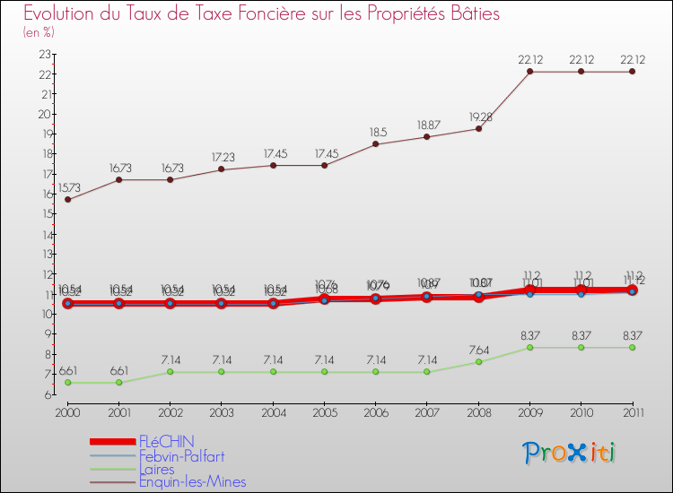 Evolution du taux de la taxe foncière sur le bati pour FLéCHIN et les communes proches Comparaison des taux de taxe foncière sur le bati pour FLéCHIN et les communes voisines
