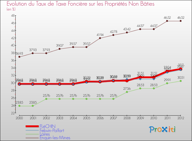 Evolution du taux de la taxe foncière sur les immeubles et terrains non batis pour FLéCHIN et les communes proches de 2000 à 2012 Comparaison des taux de la taxe foncière sur les immeubles et terrains non batis pour FLéCHIN et les communes voisines de 2000 à 2012
