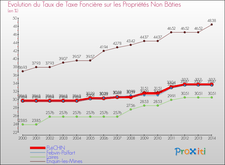 Evolution du taux de la taxe foncière sur les immeubles et terrains non batis pour FLéCHIN et les communes proches de 2000 à 2014 Comparaison des taux de la taxe foncière sur les immeubles et terrains non batis pour FLéCHIN et les communes voisines de 2000 à 2014