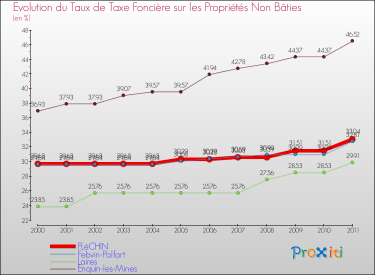 Evolution du taux de la taxe foncière sur les immeubles et terrains non batis pour FLéCHIN et les communes proches Comparaison des taux de la taxe foncière sur les immeubles et terrains non batis pour FLéCHIN et les communes voisines