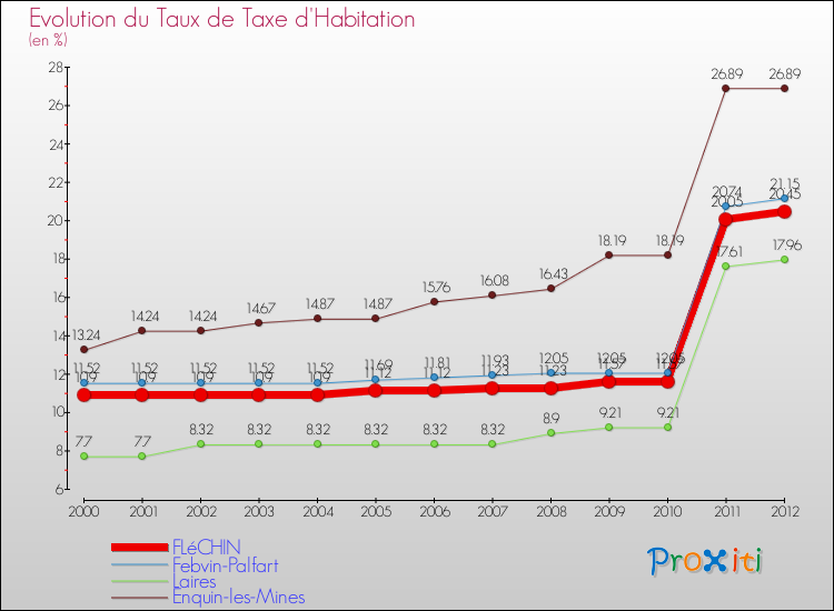 Evolution du taux de la taxe d'habitation pour FLéCHIN et les communes proches Comparaison des taux de la taxe d'habitation pour FLéCHIN et les communes voisines