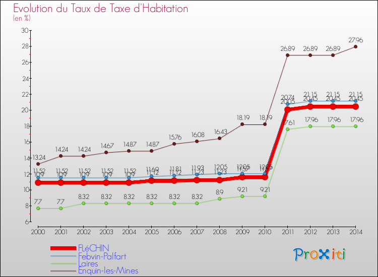 Evolution du taux de la taxe d'habitation pour FLéCHIN et les communes proches de 2000 à 2014 Comparaison des taux de la taxe d'habitation pour FLéCHIN et les communes voisines de 2000 à 2014