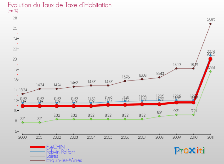 Evolution du taux de la taxe d'habitation pour FLéCHIN et les communes proches Comparaison des taux de la taxe d'habitation pour FLéCHIN et les communes voisines