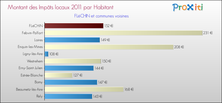 Montant des impôts locaux par Habitant pour FLéCHIN et les communes proches Comparaison des impôts locaux par habitant pour FLéCHIN et les communes voisines