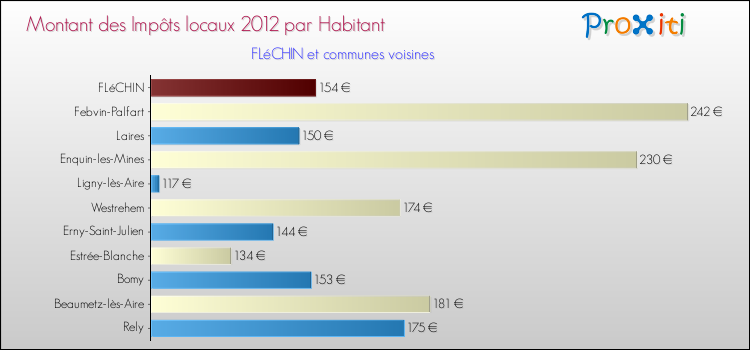 Montant des impôts locaux par Habitant pour FLéCHIN et les communes proches Comparaison des impôts locaux par habitant pour FLéCHIN et les communes voisines