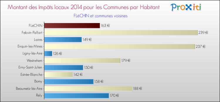 Montant des impôts locaux par Habitant pour FLéCHIN et les communes proches en 2014 Comparaison des impôts locaux par habitant pour FLéCHIN et les communes voisines en 2014