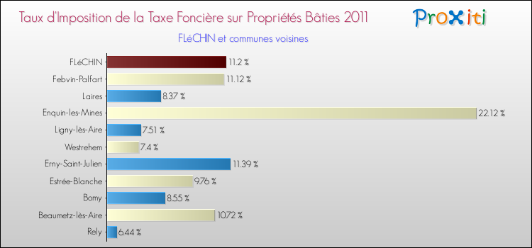 Taux d'imposition de la taxe foncière sur le bati 2011 pour FLéCHIN et les communes proches Comparaison des taux d'imposition de la taxe foncière sur le bati 2011 pour FLéCHIN et les communes voisines