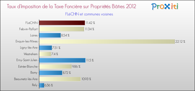 Taux d'imposition de la taxe foncière sur le bati 2012 pour FLéCHIN et les communes proches Comparaison des taux d'imposition de la taxe foncière sur le bati 2012 pour FLéCHIN et les communes voisines