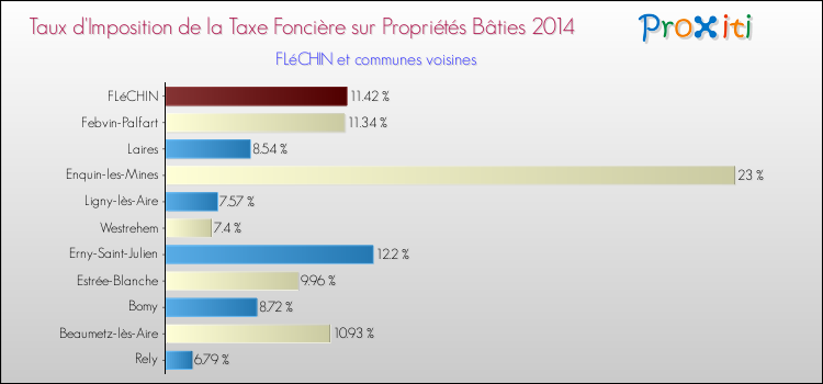 Taux d'imposition de la taxe foncière sur le bati 2014 pour FLéCHIN et les communes proches Comparaison des taux d'imposition de la taxe foncière sur le bati 2014 pour FLéCHIN et les communes voisines