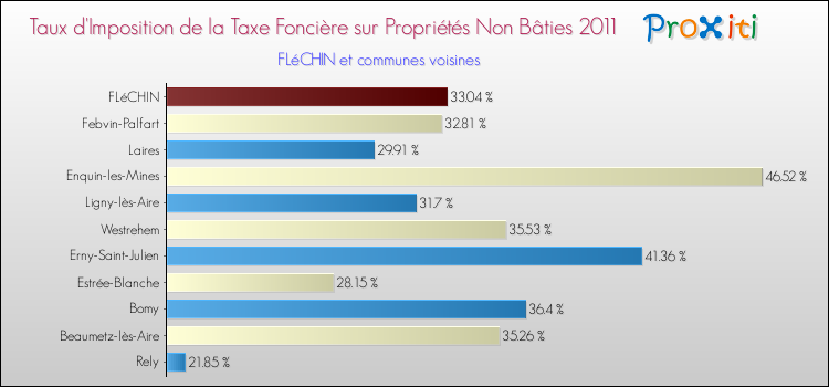 Taux d'imposition de la taxe foncière sur les immeubles et terrains non batis 2011 pour FLéCHIN et les communes proches Comparaison des taux d'imposition de la taxe foncière sur les immeubles et terrains non batis 2011 pour FLéCHIN et les communes voisines