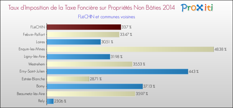 Taux d'imposition de la taxe foncière sur les immeubles et terrains non batis 2014 pour FLéCHIN et les communes proches Comparaison des taux d'imposition de la taxe foncière sur les immeubles et terrains non batis 2014 pour FLéCHIN et les communes voisines