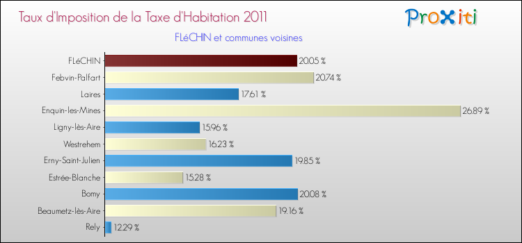 Taux d'imposition de la taxe d'habitation 2011 pour FLéCHIN et les communes proches Comparaison des taux d'imposition de la taxe d'habitation 2011 pour FLéCHIN et les communes voisines