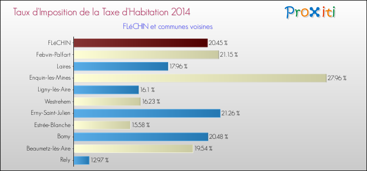 Taux d'imposition de la taxe d'habitation 2014 pour FLéCHIN et les communes proches Comparaison des taux d'imposition de la taxe d'habitation 2014 pour FLéCHIN et les communes voisines