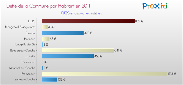 Dette par habitant de la commune en 2011 pour FLERS et les communes proches Comparaison de la dette par habitant de la commune en 2011 pour FLERS et les communes voisines