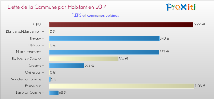 Dette par habitant de la commune en 2014 pour FLERS et les communes proches Comparaison de la dette par habitant de la commune en 2014 pour FLERS et les communes voisines