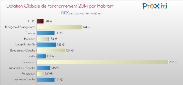 Montant des dotations globales de fonctionnement DGF par Habitant pour FLERS et les communes proches en 2014. Comparaison des des dotations globales de fonctionnement DGF par habitant pour FLERS et les communes voisines en 2014.