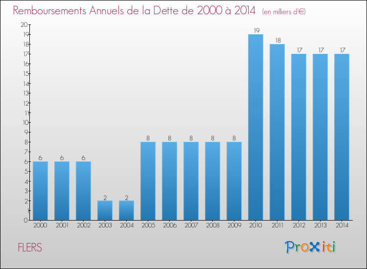 Evolution de l'annuité de la dette pour la commune de FLERS de 2000 à 2014 Annuités de la dette pour FLERS de 2000 à 2014