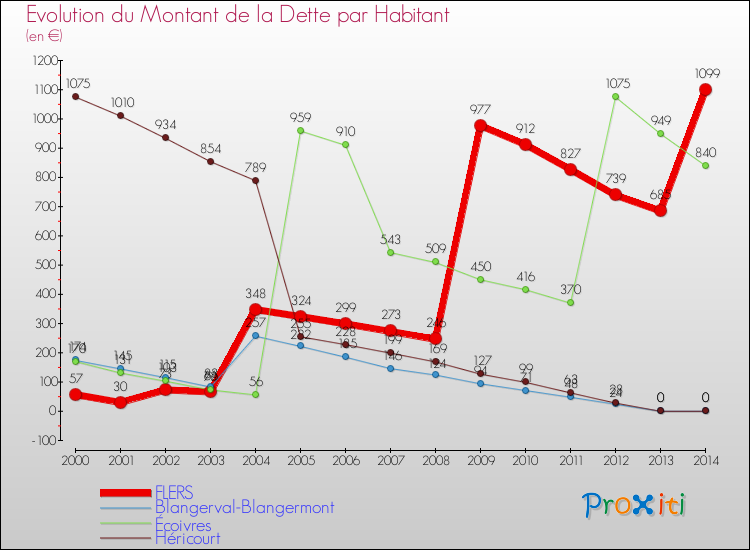 Evolution de la dette par habitant pour la commune de FLERS et les communes proches de 2000 à 2014 Comparaison de la dette par habitant pour FLERS et les communes voisines de 2000 à 2014