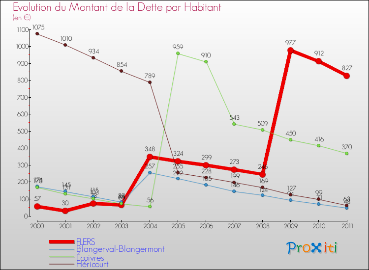 Evolution de la dette par habitant pour la commune de FLERS et les communes proches Comparaison de la dette par habitant pour FLERS et les communes voisines