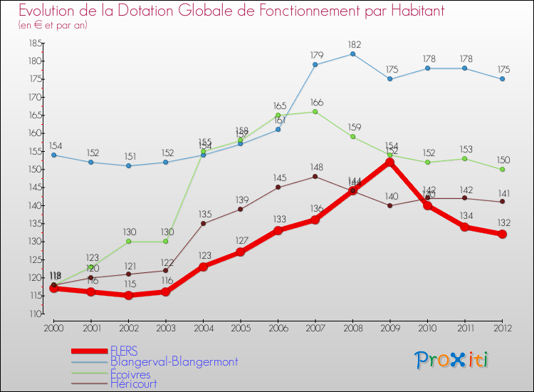 Evolution et montant de la dotation globale de fonctionnement par Habitant pour FLERS et les communes proches Comparaison des dotations globales de fonctionnement par habitant pour FLERS et les communes voisines