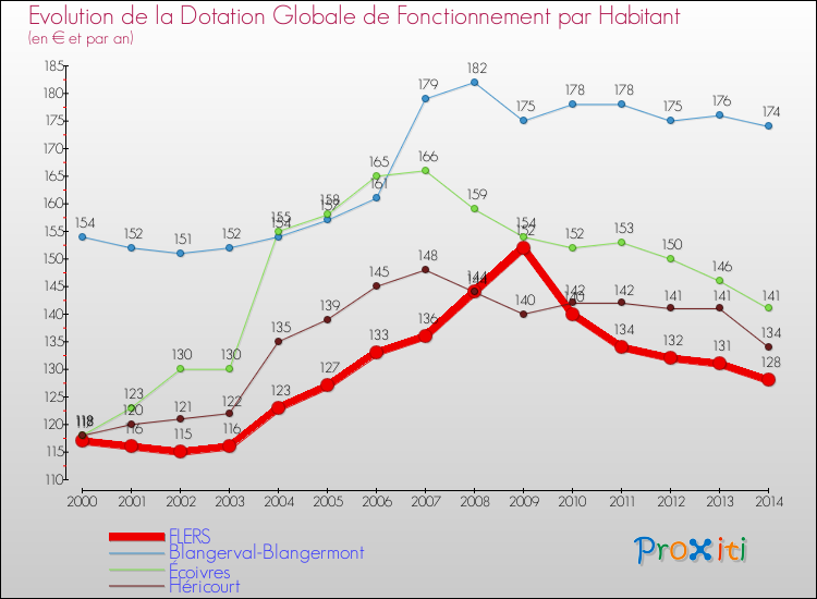 Evolution et montant de la dotation globale de fonctionnement par Habitant pour FLERS et les communes proches de 2000 à 2014. Comparaison des dotations globales de fonctionnement par habitant pour FLERS et les communes voisines de 2000 à 2014.