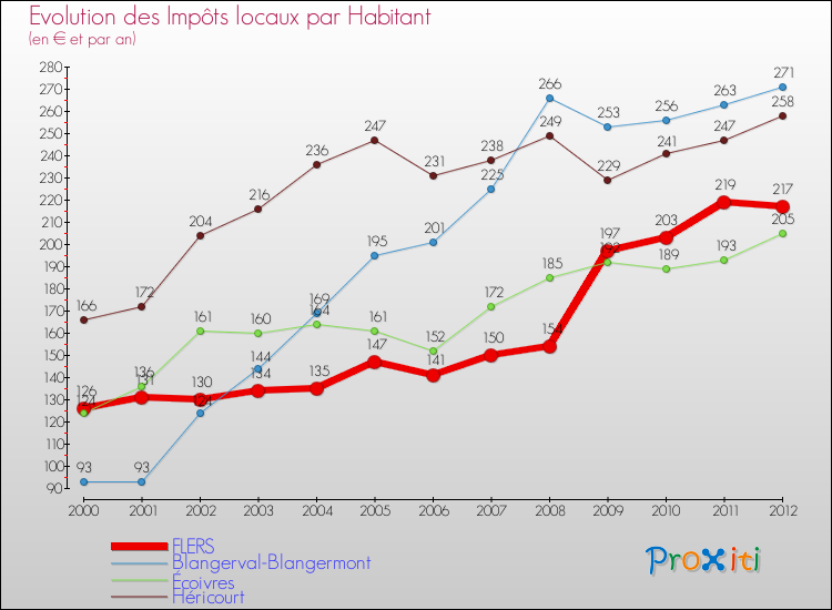 Evolution et montant des impôts locaux par Habitant pour FLERS et les communes proches Comparaison des impôts locaux par habitant pour FLERS et les communes voisines