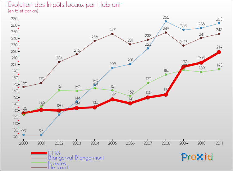 Evolution et montant des impôts locaux par Habitant pour FLERS et les communes proches Comparaison des impôts locaux par habitant pour FLERS et les communes voisines