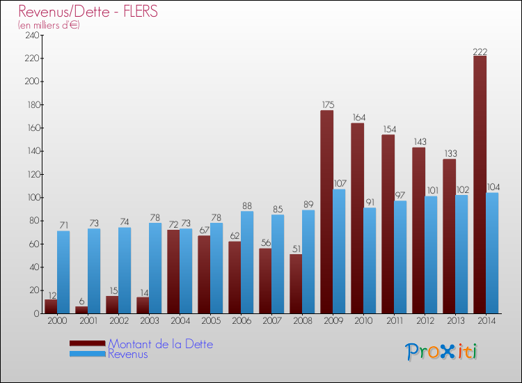 Evolution comparée de la dette et des revenus pour la commune de FLERS de 2000 à 2014 Comparaison de la dette et des revenus pour FLERS de 2000 à 2014