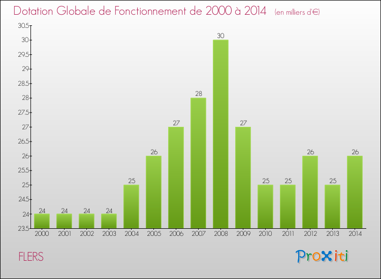 Evolution du montant de la Dotation Globale de Fonctionnement pour la commune de FLERS de 2000 à 2014 Evolution du montant de la Dotation Globale de Fonctionnement pour FLERS de 2000 à 2014