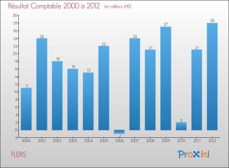 Evolution du résultat comptable pour la commune de FLERS de 2000 à 2012 Evolution du résultat comptable pour FLERS de 2000 à 2012
