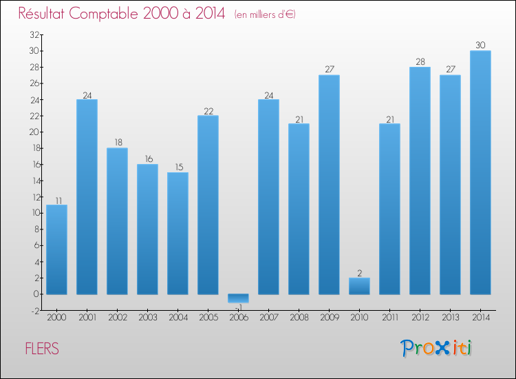 Evolution du résultat comptable pour la commune de FLERS de 2000 à 2014 Evolution du résultat comptable pour FLERS de 2000 à 2014