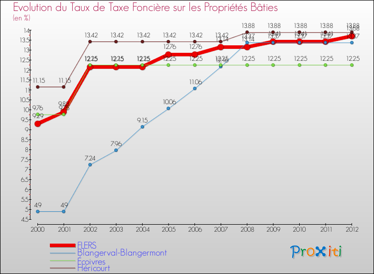 Evolution du taux de la taxe foncière sur le bati pour FLERS et les communes proches de 2000 à 2012 Comparaison des taux de taxe foncière sur le bati pour FLERS et les communes voisines de 2000 à 2012