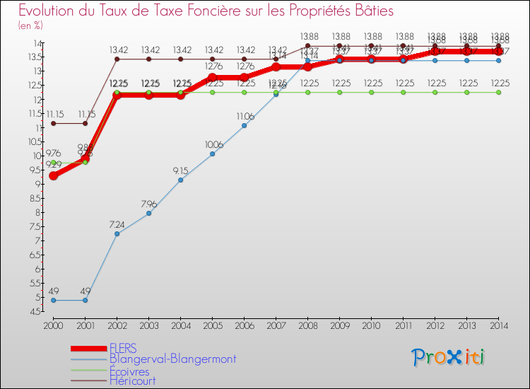 Evolution du taux de la taxe foncière sur le bati pour FLERS et les communes proches de 2000 à 2014 Comparaison des taux de taxe foncière sur le bati pour FLERS et les communes voisines de 2000 à 2014