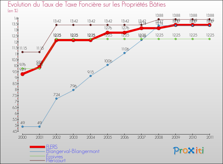Evolution du taux de la taxe foncière sur le bati pour FLERS et les communes proches Comparaison des taux de taxe foncière sur le bati pour FLERS et les communes voisines