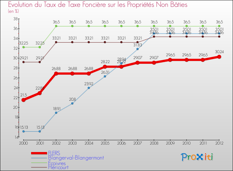 Evolution du taux de la taxe foncière sur les immeubles et terrains non batis pour FLERS et les communes proches de 2000 à 2012 Comparaison des taux de la taxe foncière sur les immeubles et terrains non batis pour FLERS et les communes voisines de 2000 à 2012