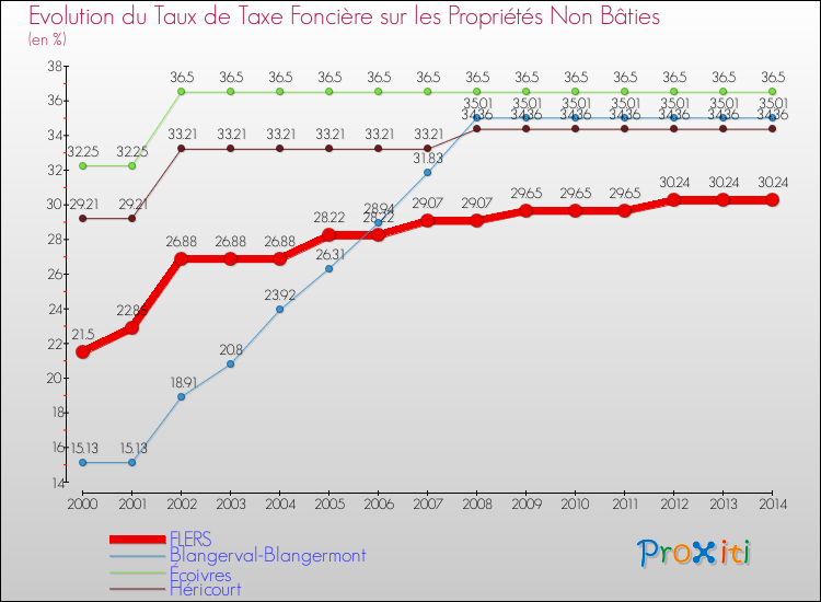 Evolution du taux de la taxe foncière sur les immeubles et terrains non batis pour FLERS et les communes proches de 2000 à 2014 Comparaison des taux de la taxe foncière sur les immeubles et terrains non batis pour FLERS et les communes voisines de 2000 à 2014