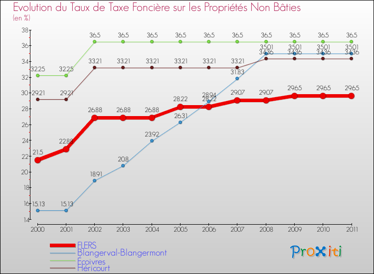 Evolution du taux de la taxe foncière sur les immeubles et terrains non batis pour FLERS et les communes proches Comparaison des taux de la taxe foncière sur les immeubles et terrains non batis pour FLERS et les communes voisines