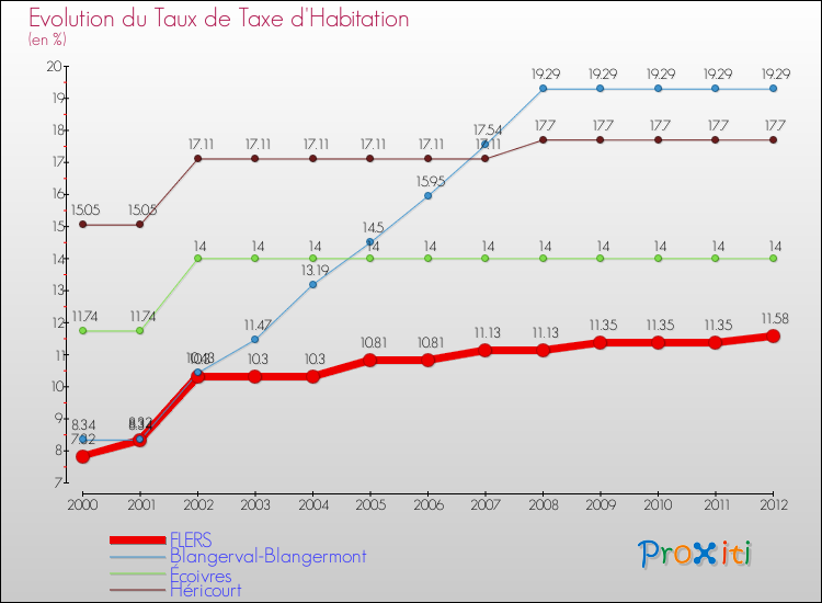 Evolution du taux de la taxe d'habitation pour FLERS et les communes proches Comparaison des taux de la taxe d'habitation pour FLERS et les communes voisines
