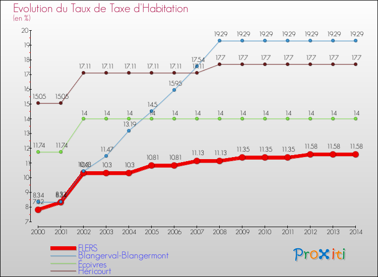 Evolution du taux de la taxe d'habitation pour FLERS et les communes proches de 2000 à 2014 Comparaison des taux de la taxe d'habitation pour FLERS et les communes voisines de 2000 à 2014