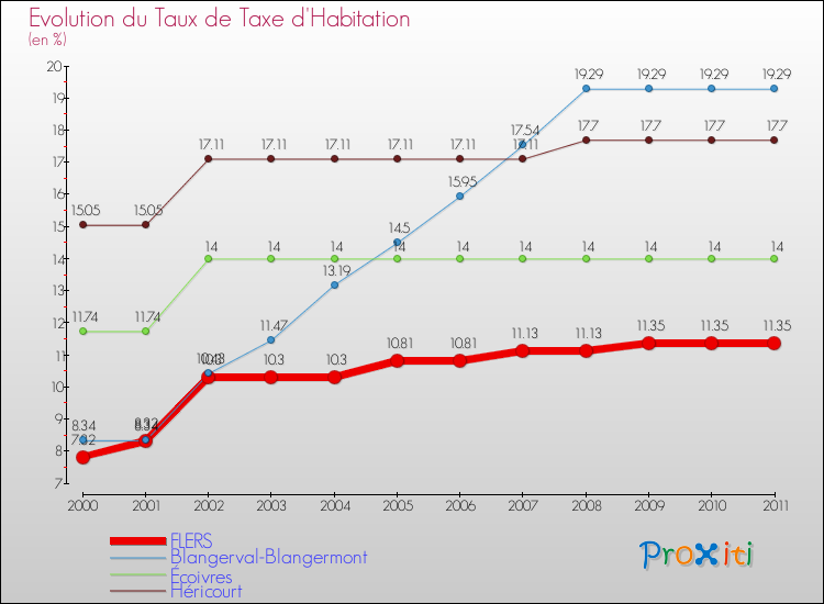 Evolution du taux de la taxe d'habitation pour FLERS et les communes proches Comparaison des taux de la taxe d'habitation pour FLERS et les communes voisines