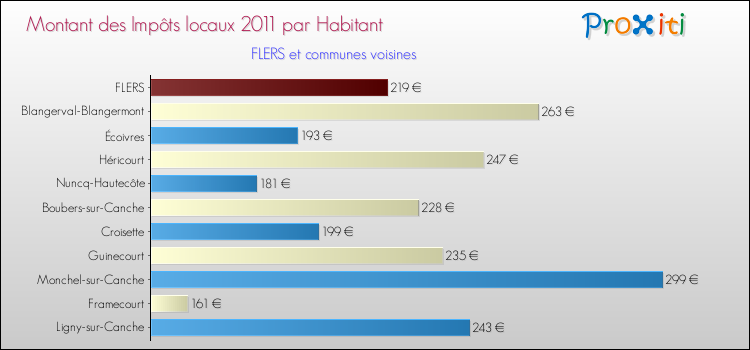 Montant des impôts locaux par Habitant pour FLERS et les communes proches Comparaison des impôts locaux par habitant pour FLERS et les communes voisines