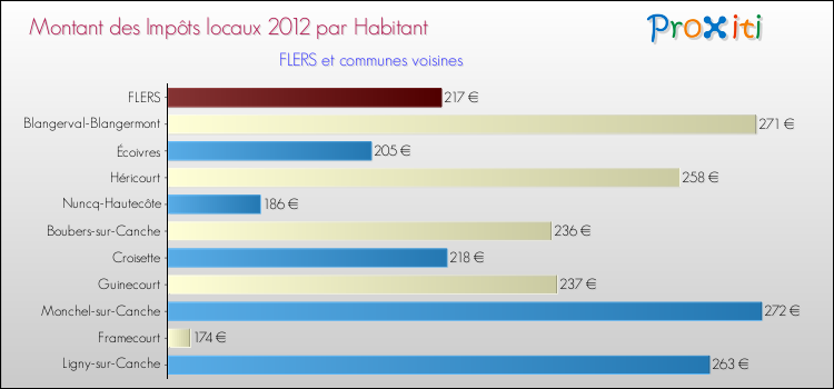 Montant des impôts locaux par Habitant pour FLERS et les communes proches Comparaison des impôts locaux par habitant pour FLERS et les communes voisines