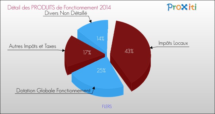 Décomposition du Budget de Fonctionnement 2014 de la commune de FLERS Budget de Fonctionnement 2014 pour la commune de FLERS
