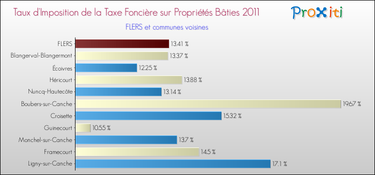 Taux d'imposition de la taxe foncière sur le bati 2011 pour FLERS et les communes proches Comparaison des taux d'imposition de la taxe foncière sur le bati 2011 pour FLERS et les communes voisines
